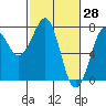 Yaquina Bay tide chart for Monday, February 28, 2022