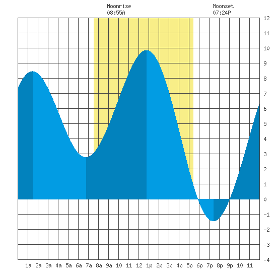 Yaquina Bay tide chart for Wednesday, February 2, 2022