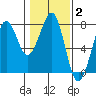 Yaquina Bay tide chart for Wednesday, February 2, 2022