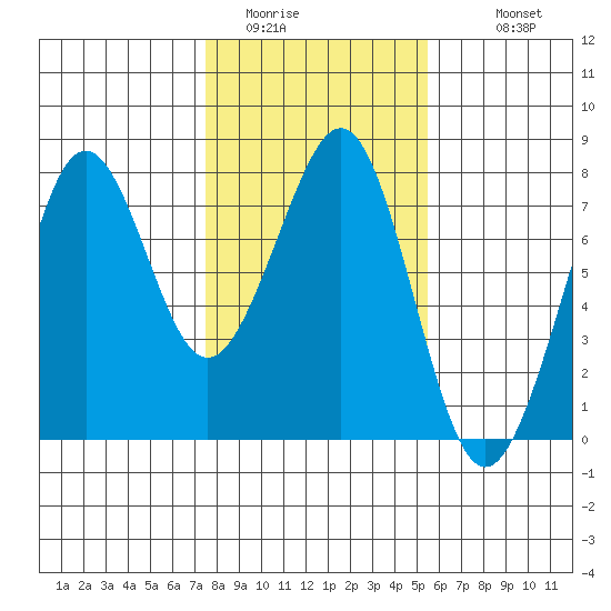 Yaquina Bay tide chart for Thursday, February 3, 2022