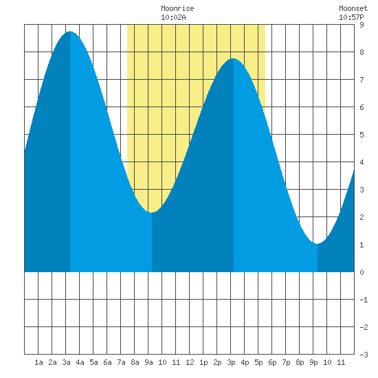 Yaquina Bay tide chart for Saturday, February 5, 2022