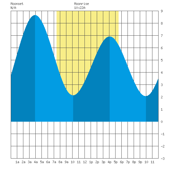 Yaquina Bay tide chart for Sunday, February 6, 2022