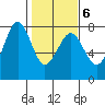 Yaquina Bay tide chart for Sunday, February 6, 2022
