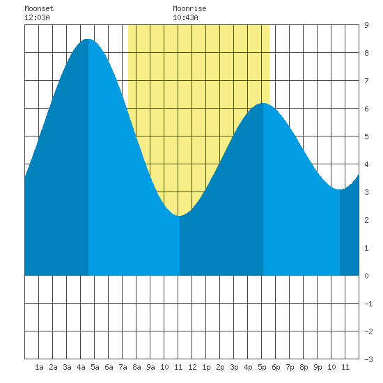 Yaquina Bay tide chart for Monday, February 7, 2022