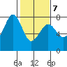 Yaquina Bay tide chart for Monday, February 7, 2022