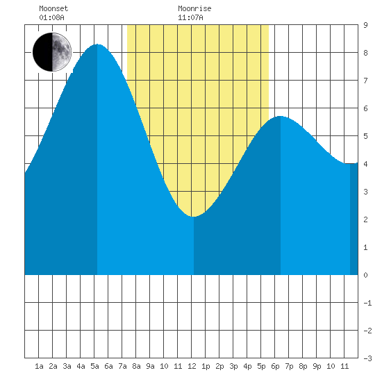 Yaquina Bay tide chart for Tuesday, February 8, 2022