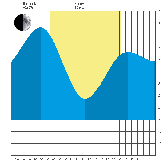 Yaquina Bay tide chart for Thursday, March 10, 2022
