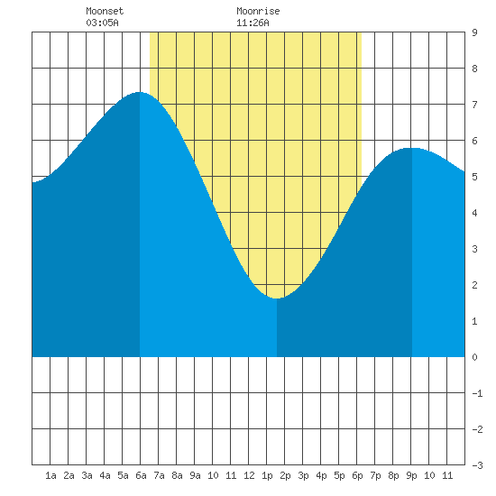 Yaquina Bay tide chart for Friday, March 11, 2022
