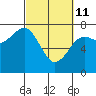 Yaquina Bay tide chart for Friday, March 11, 2022
