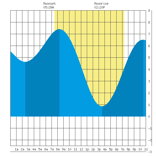 Yaquina Bay tide chart for Sunday, March 13, 2022