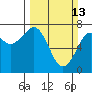 Yaquina Bay tide chart for Sunday, March 13, 2022