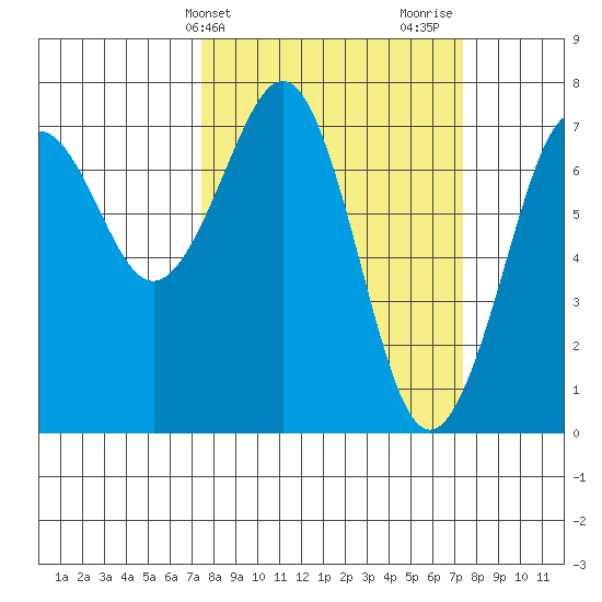 Yaquina Bay tide chart for Tuesday, March 15, 2022