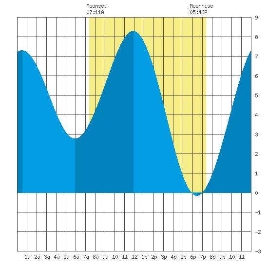 Yaquina Bay tide chart for Wednesday, March 16, 2022