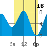 Yaquina Bay tide chart for Wednesday, March 16, 2022