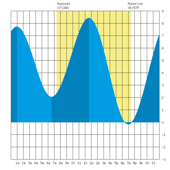 Yaquina Bay tide chart for Thursday, March 17, 2022