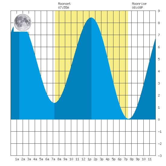 Yaquina Bay tide chart for Friday, March 18, 2022
