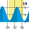 Yaquina Bay tide chart for Saturday, March 19, 2022