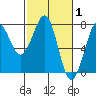 Yaquina Bay tide chart for Tuesday, March 1, 2022