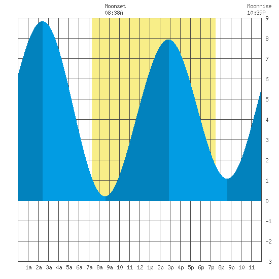 Yaquina Bay tide chart for Sunday, March 20, 2022