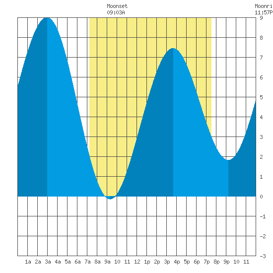 Yaquina Bay tide chart for Monday, March 21, 2022