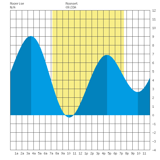 Yaquina Bay tide chart for Tuesday, March 22, 2022