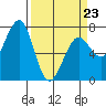 Yaquina Bay tide chart for Wednesday, March 23, 2022
