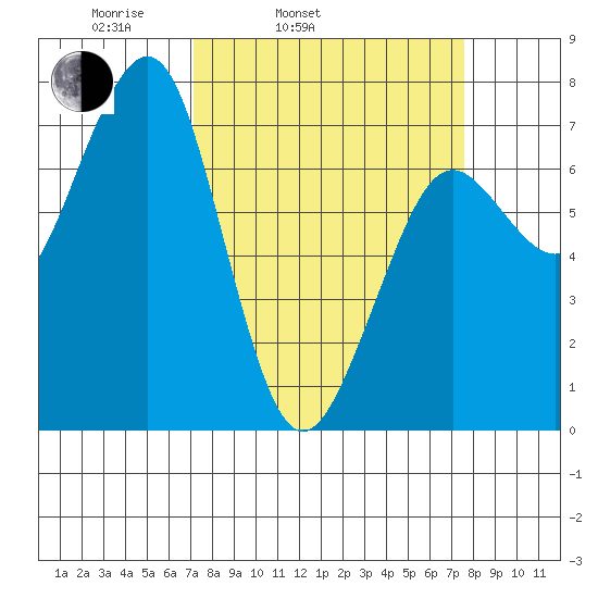 Yaquina Bay tide chart for Thursday, March 24, 2022