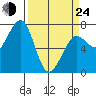 Yaquina Bay tide chart for Thursday, March 24, 2022