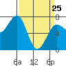 Yaquina Bay tide chart for Friday, March 25, 2022