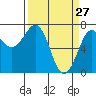 Yaquina Bay tide chart for Sunday, March 27, 2022