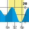 Yaquina Bay tide chart for Monday, March 28, 2022