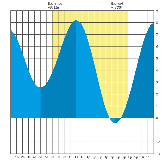 Yaquina Bay tide chart for Tuesday, March 29, 2022