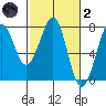 Yaquina Bay tide chart for Wednesday, March 2, 2022