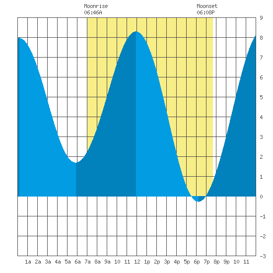Yaquina Bay tide chart for Wednesday, March 30, 2022