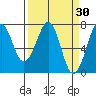 Yaquina Bay tide chart for Wednesday, March 30, 2022