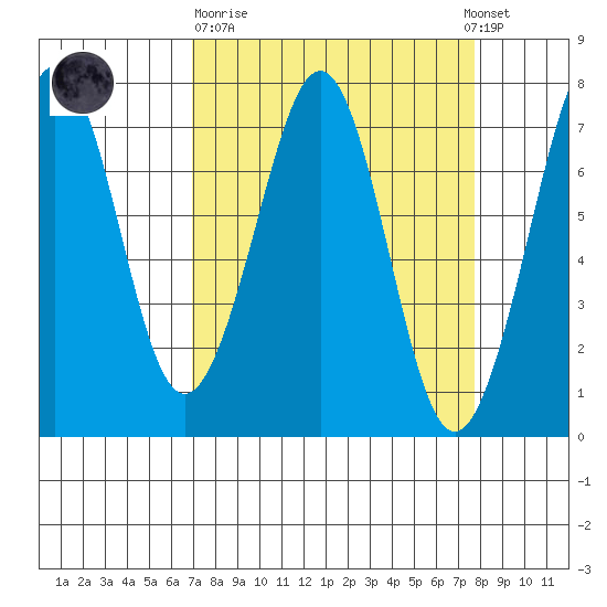 Yaquina Bay tide chart for Thursday, March 31, 2022