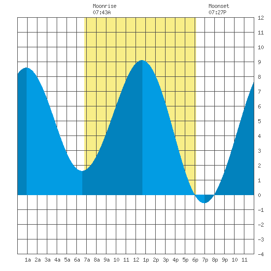 Yaquina Bay tide chart for Thursday, March 3, 2022