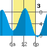 Yaquina Bay tide chart for Thursday, March 3, 2022