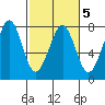 Yaquina Bay tide chart for Saturday, March 5, 2022
