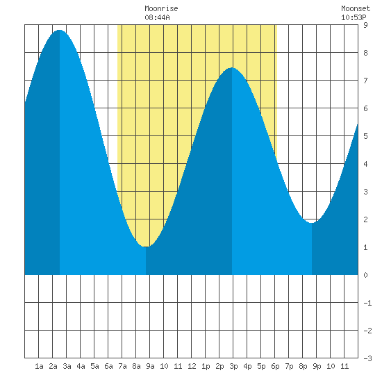Yaquina Bay tide chart for Sunday, March 6, 2022