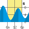Yaquina Bay tide chart for Sunday, March 6, 2022