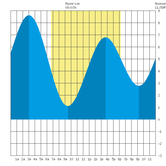 Yaquina Bay tide chart for Monday, March 7, 2022