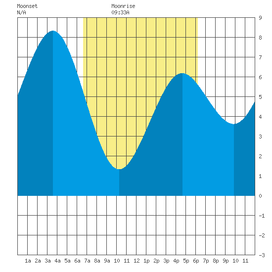 Yaquina Bay tide chart for Tuesday, March 8, 2022