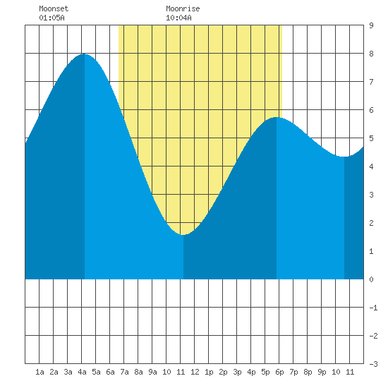 Yaquina Bay tide chart for Wednesday, March 9, 2022