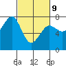 Yaquina Bay tide chart for Wednesday, March 9, 2022
