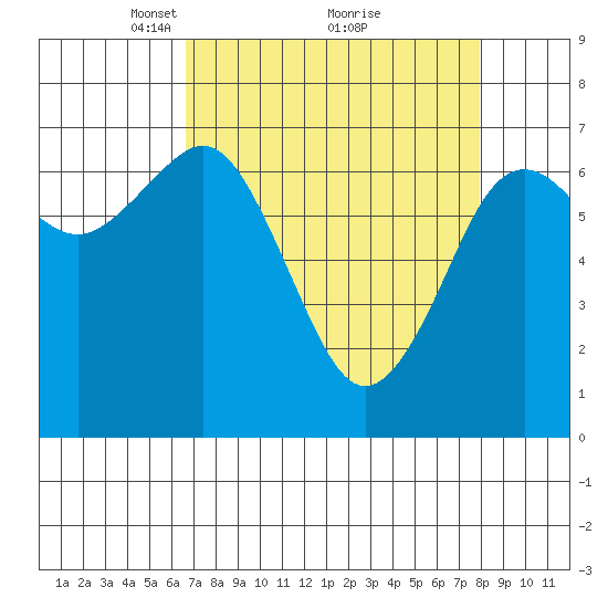 Yaquina Bay tide chart for Sunday, April 10, 2022