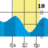 Yaquina Bay tide chart for Sunday, April 10, 2022