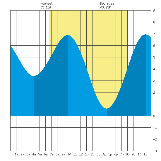 Yaquina Bay tide chart for Tuesday, April 12, 2022