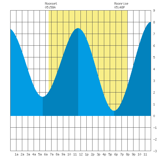 Yaquina Bay tide chart for Thursday, April 14, 2022