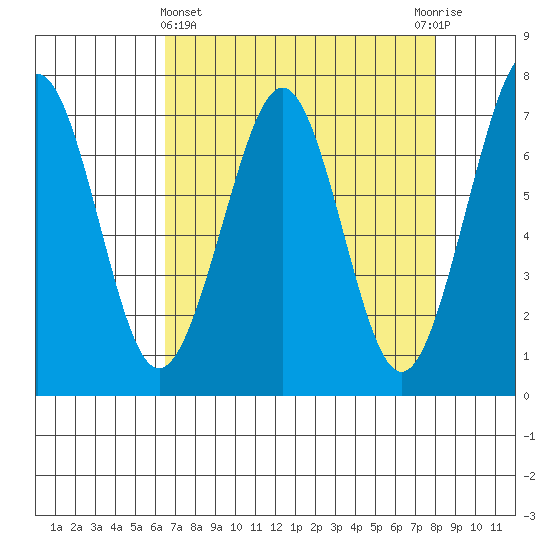 Yaquina Bay tide chart for Friday, April 15, 2022